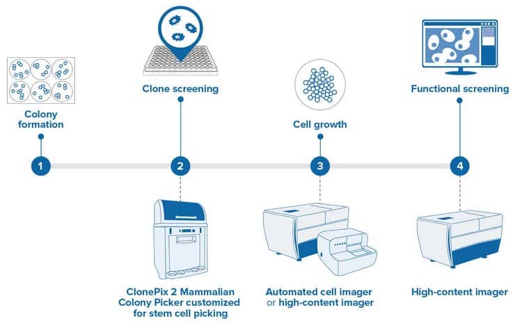 An image of ClonePix system showcasing its design and functionalities, including high-resolution imaging and automated colony picking